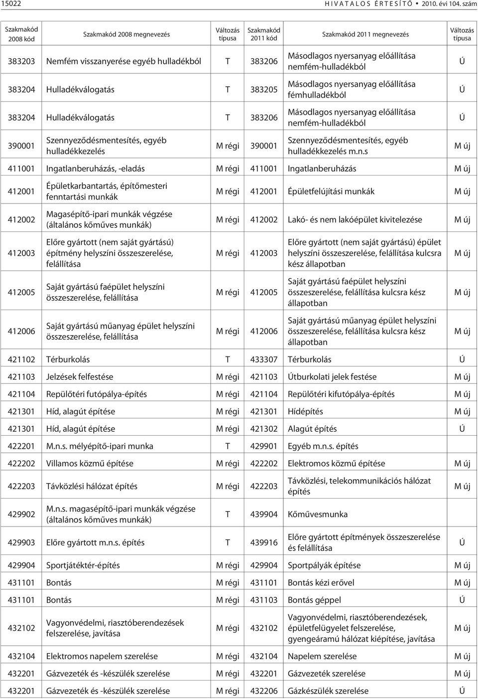 Hulladékválogatás T 383205 383204 Hulladékválogatás T 383206 390001 Szennyezõdésmentesítés, egyéb hulladékkezelés M régi 390001 Másodlagos nyersanyag elõállítása nemfém-hulladékból Másodlagos