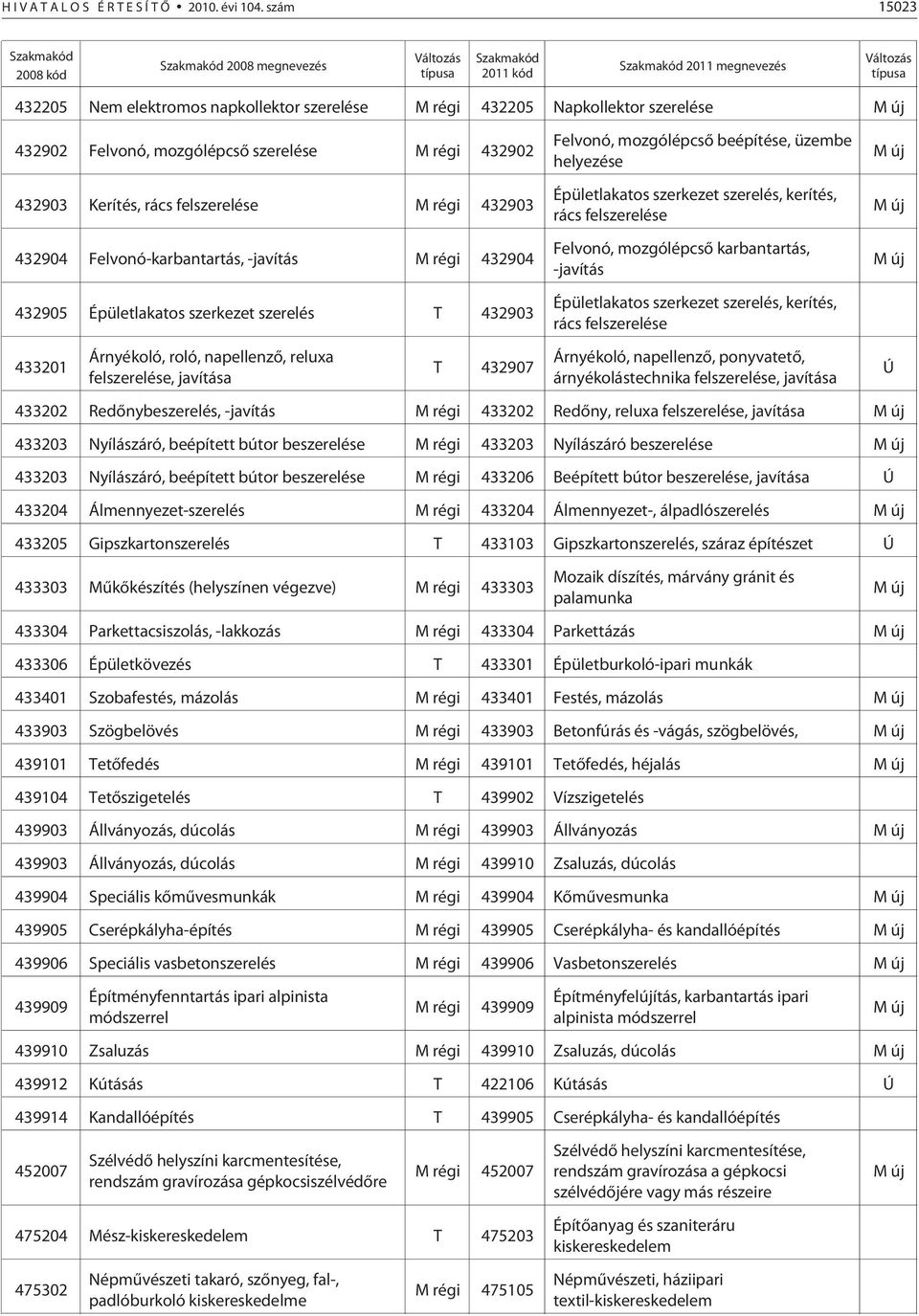 Napkollektor szerelése M új 432902 Felvonó, mozgólépcsõ szerelése M régi 432902 432903 Kerítés, rács felszerelése M régi 432903 432904 Felvonó-karbantartás, -javítás M régi 432904 432905
