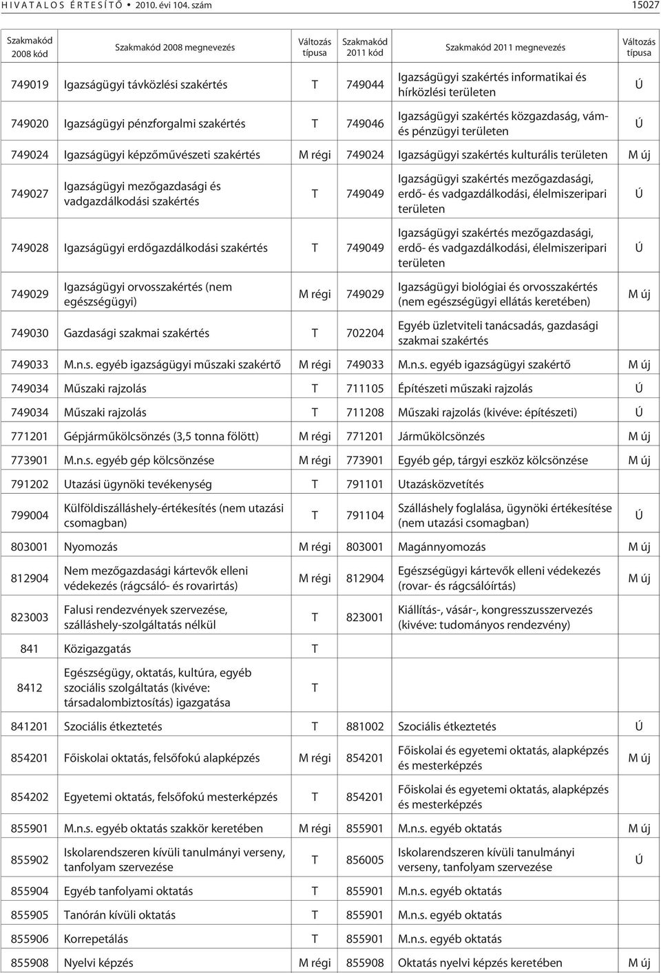 Igazságügyi pénzforgalmi szakértés T 749046 Igazságügyi szakértés informatikai és hírközlési területen Igazságügyi szakértés közgazdaság, vámés pénzügyi területen 749024 Igazságügyi képzõmûvészeti
