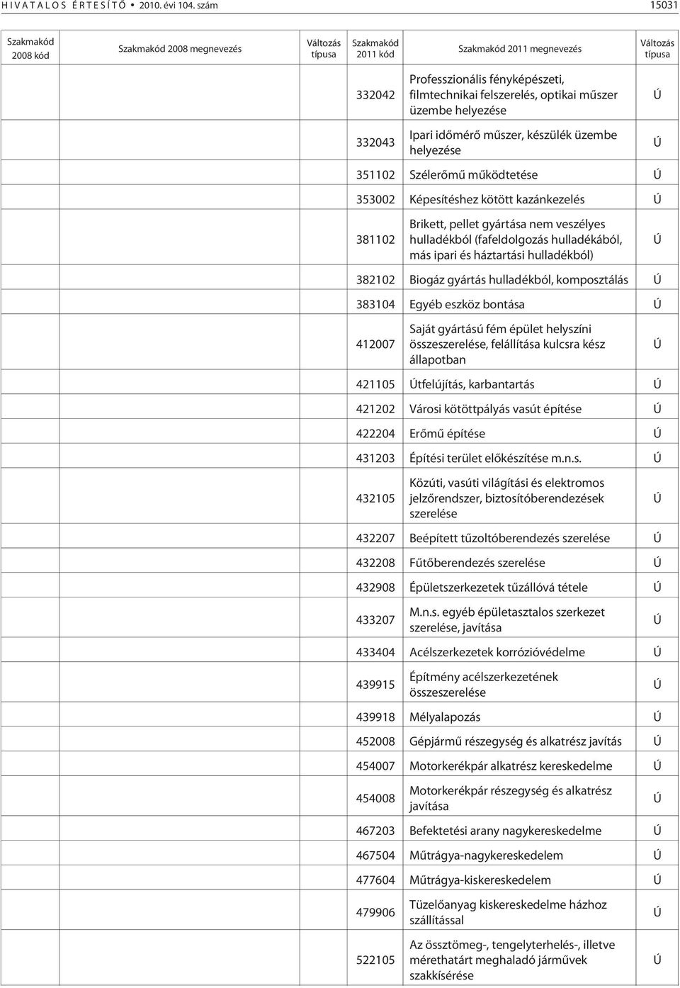 optikai mûszer üzembe helyezése Ú 332043 Ipari idõmérõ mûszer, készülék üzembe helyezése 351102 Szélerõmû mûködtetése Ú 353002 Képesítéshez kötött kazánkezelés Ú 381102 Brikett, pellet gyártása nem
