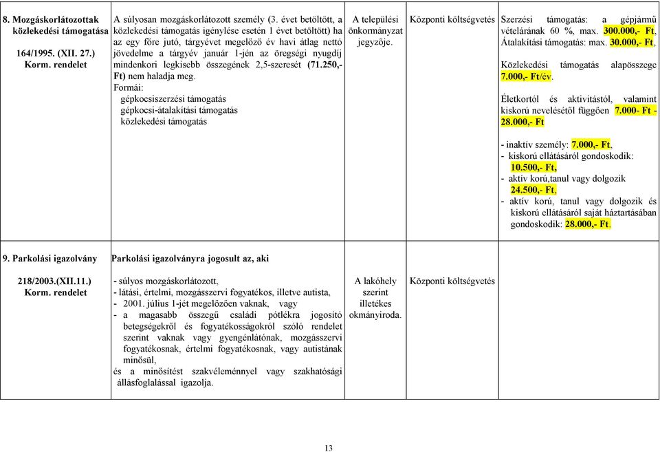 legkisebb összegének 2,5-szeresét (71.250,- Ft) nem haladja meg. Formái: gépkocsiszerzési támogatás gépkocsi-átalakítási támogatás közlekedési támogatás A települési jegyzője.