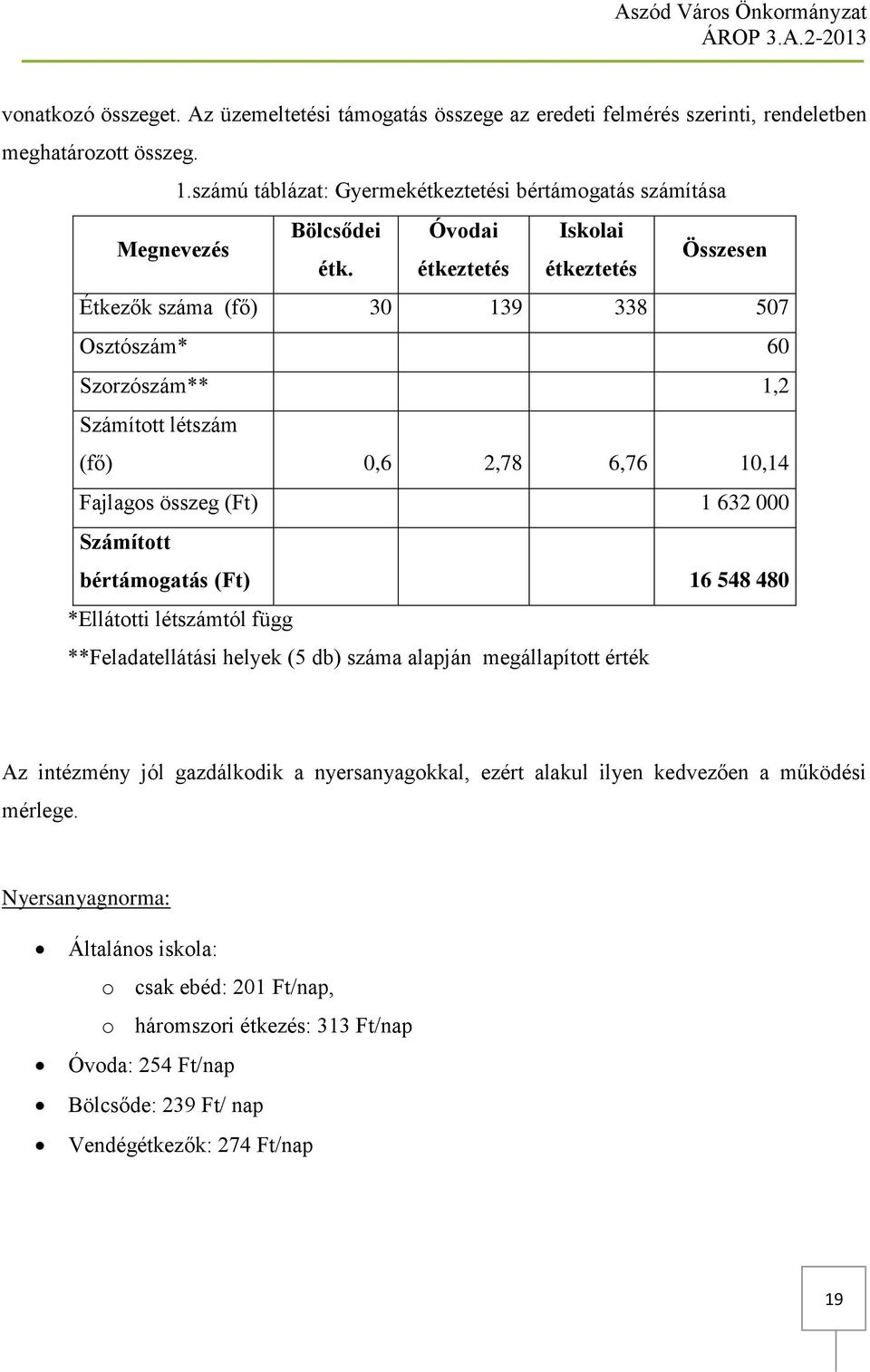 étkeztetés étkeztetés Összesen Étkezők száma (fő) 30 139 338 507 Osztószám* 60 Szorzószám** 1,2 Számított létszám (fő) 0,6 2,78 6,76 10,14 Fajlagos összeg (Ft) 1 632 000 Számított bértámogatás