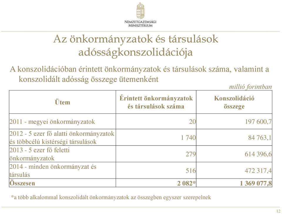 2012-5 ezer fő alatti önkormányzatok és többcélú kistérségi társulások 1 740 84 763,1 2013-5 ezer fő feletti önkormányzatok 279 614 396,6 2014 -