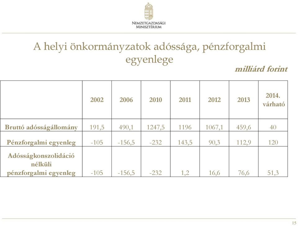 várható Bruttó adósságállomány 191,5 490,1 1247,5 1196 1067,1 459,6 40