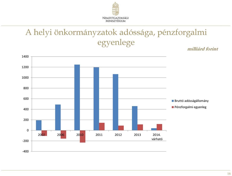 Bruttó adósságállomány Pénzforgalmi egyenleg 200