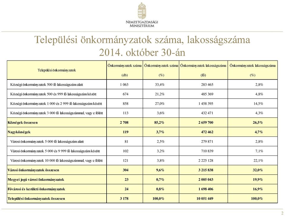 lakosságszám alatt 1 063 33,4% 283 465 2,8% Községi önkormányzatok 500 és 999 fő lakosságszám között 674 21,2% 485 369 4,8% Községi önkormányzatok 1 000 és 2 999 fő lakosságszám között 858 27,0% 1
