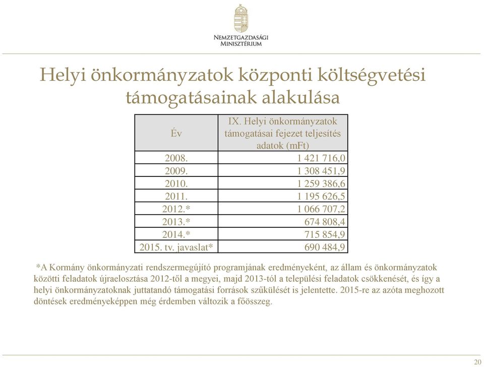 javaslat* 690 484,9 *A Kormány önkormányzati rendszermegújító programjának eredményeként, az állam és önkormányzatok közötti feladatok újraelosztása 2012-től a megyei,