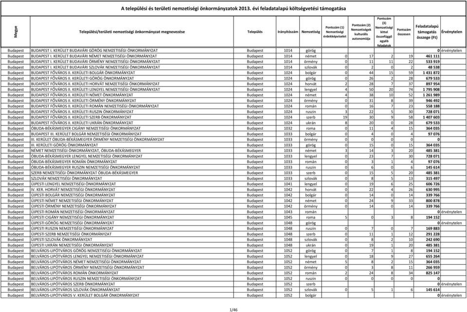 KERÜLET BUDAVÁRI NÉMET NEMZETISÉGI ÖNKORMÁNYZAT Budapest 1014 német 0 17 2 19 461 111 Budapest BUDAPEST I.