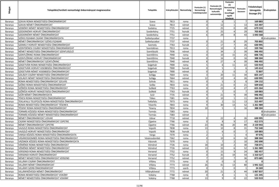 43 1 043 568 Baranya SZÉKELYSZABAR CIGÁNY ÖNKORMÁNYZATA Székelyszabar 7737 roma 0 érvénytelen Baranya NÉMET ÖNKORMÁNYZAT SZÉKELYSZABAR Székelyszabar 7737 német 0 21 8 29 703 802 Baranya SZEMELY