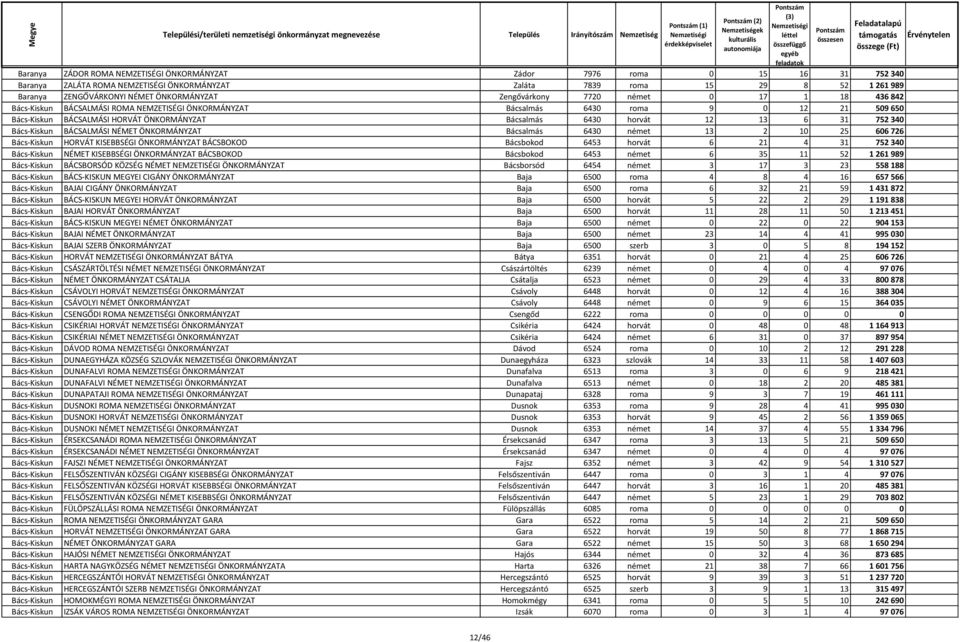 6430 horvát 12 13 6 31 752 340 Bács-Kiskun BÁCSALMÁSI NÉMET ÖNKORMÁNYZAT Bácsalmás 6430 német 13 2 10 25 606 726 Bács-Kiskun HORVÁT KISEBBSÉGI ÖNKORMÁNYZAT BÁCSBOKOD Bácsbokod 6453 horvát 6 21 4 31