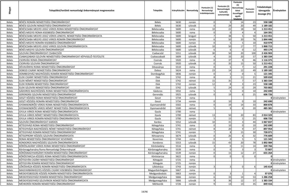 VÁROS LENGYEL NEMZETISÉGI ÖNKORMÁNYZATA Békéscsaba 5600 lengyel 7 38 5 50 1 213 451 Békés BÉKÉSCSABA MEGYEI JOGÚ VÁROS ROMÁN ÖNKORMÁNYZAT Békéscsaba 5600 román 6 50 20 76 1 844 446 Békés BÉKÉS MEGYEI