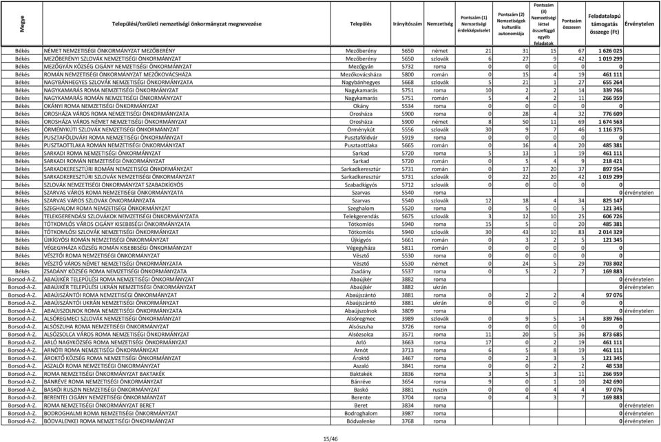 SZLOVÁK NEMZETISÉGI ÖNKORMÁNYZATA Nagybánhegyes 5668 szlovák 5 21 1 27 655 264 Békés NAGYKAMARÁS ROMA NEMZETISÉGI ÖNKORMÁNYZAT Nagykamarás 5751 roma 10 2 2 14 339 766 Békés NAGYKAMARÁS ROMÁN