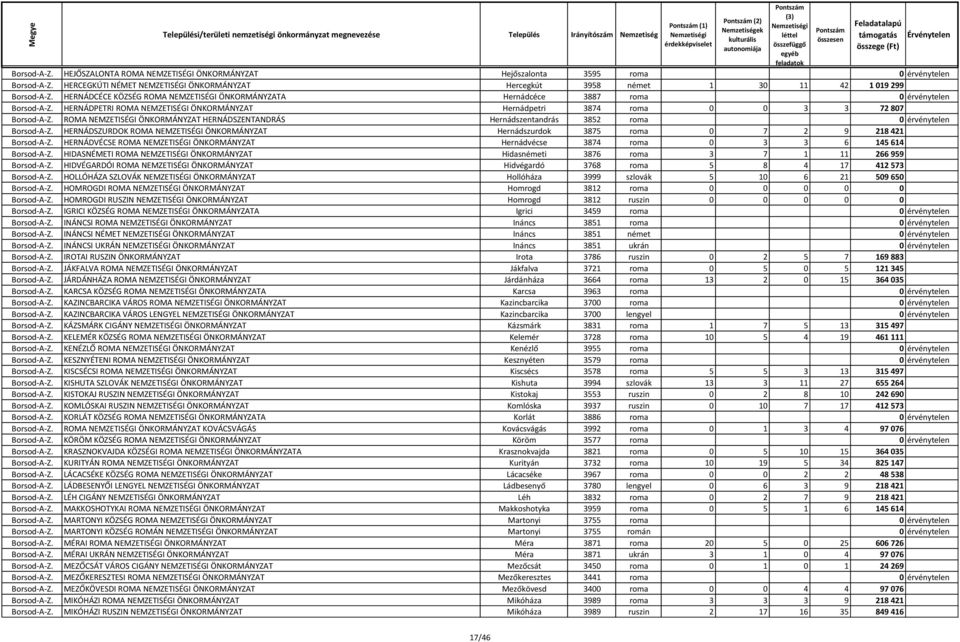HERNÁDPETRI ROMA NEMZETISÉGI ÖNKORMÁNYZAT Hernádpetri 3874 roma 0 0 3 3 72 807 Borsod-A-Z. ROMA NEMZETISÉGI ÖNKORMÁNYZAT HERNÁDSZENTANDRÁS Hernádszentandrás 3852 roma 0 érvénytelen Borsod-A-Z.