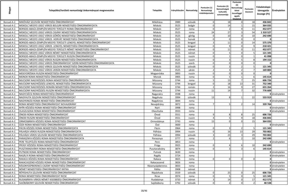 BORSOD-ABAÚJ-ZEMPLÉN MEGYEI TERÜLETI ROMA ÖNKORMÁNYZAT Miskolc 3527 roma 0 2 9 11 452 077 Borsod-A-Z.
