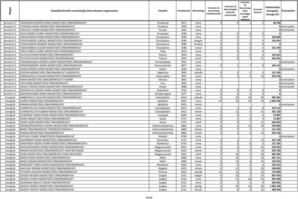 TISZATARJÁNI CIGÁNY NEMZETISÉGI ÖNKORMÁNYZAT Tiszatarján 3589 roma 0 0 0 0 0 Borsod-A-Z. TISZAÚJVÁROSI ROMA NEMZETISÉGI ÖNKORMÁNYZAT Tiszaújváros 3580 roma 0 0 7 7 169 883 Borsod-A-Z.