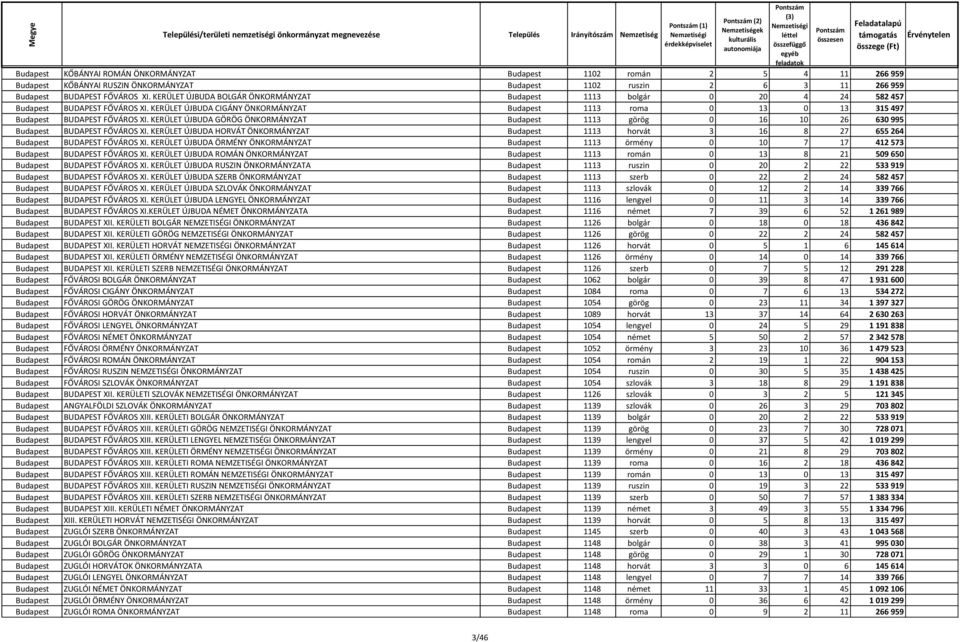 KERÜLET ÚJBUDA CIGÁNY ÖNKORMÁNYZAT Budapest 1113 roma 0 13 0 13 315 497 Budapest BUDAPEST FŐVÁROS XI.
