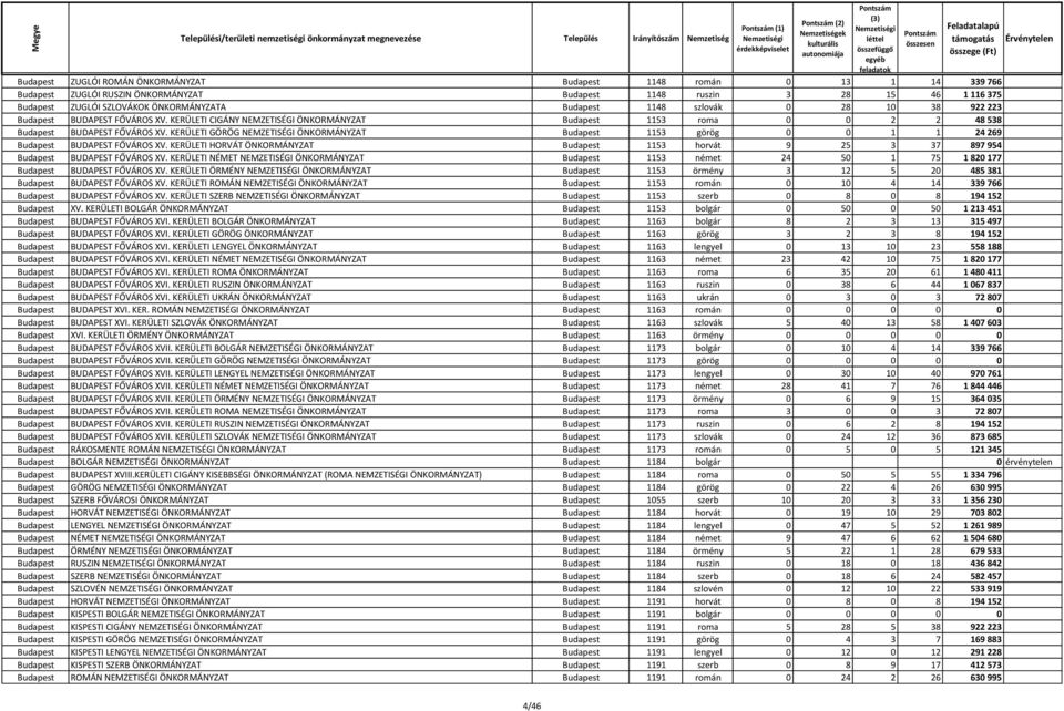 KERÜLETI GÖRÖG NEMZETISÉGI ÖNKORMÁNYZAT Budapest 1153 görög 0 0 1 1 24 269 Budapest BUDAPEST FŐVÁROS XV.