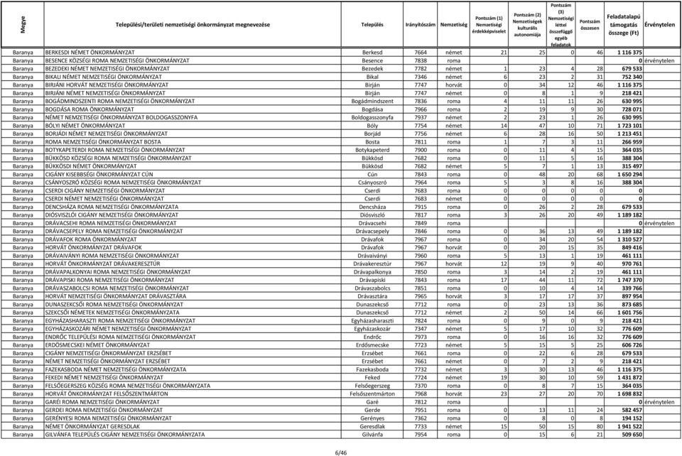 7747 horvát 0 34 12 46 1 116 375 Baranya BIRJÁNI NÉMET NEMZETISÉGI ÖNKORMÁNYZAT Birján 7747 német 0 8 1 9 218 421 Baranya BOGÁDMINDSZENTI ROMA NEMZETISÉGI ÖNKORMÁNYZAT Bogádmindszent 7836 roma 4 11