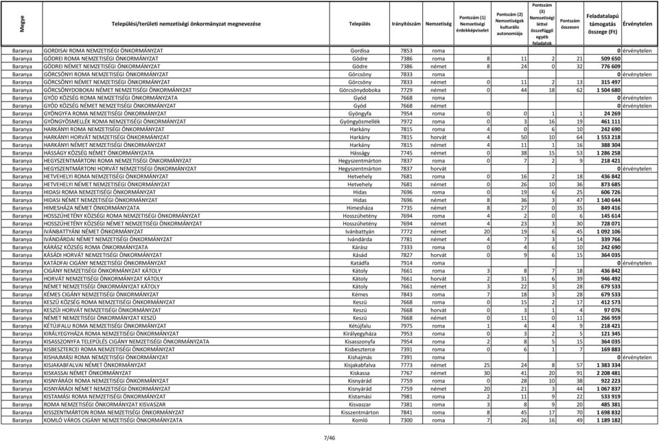 11 2 13 315 497 Baranya GÖRCSÖNYDOBOKAI NÉMET NEMZETISÉGI ÖNKORMÁNYZAT Görcsönydoboka 7729 német 0 44 18 62 1 504 680 Baranya GYÓD KÖZSÉG ROMA NEMZETISÉGI ÖNKORMÁNYZATA Gyód 7668 roma 0 érvénytelen