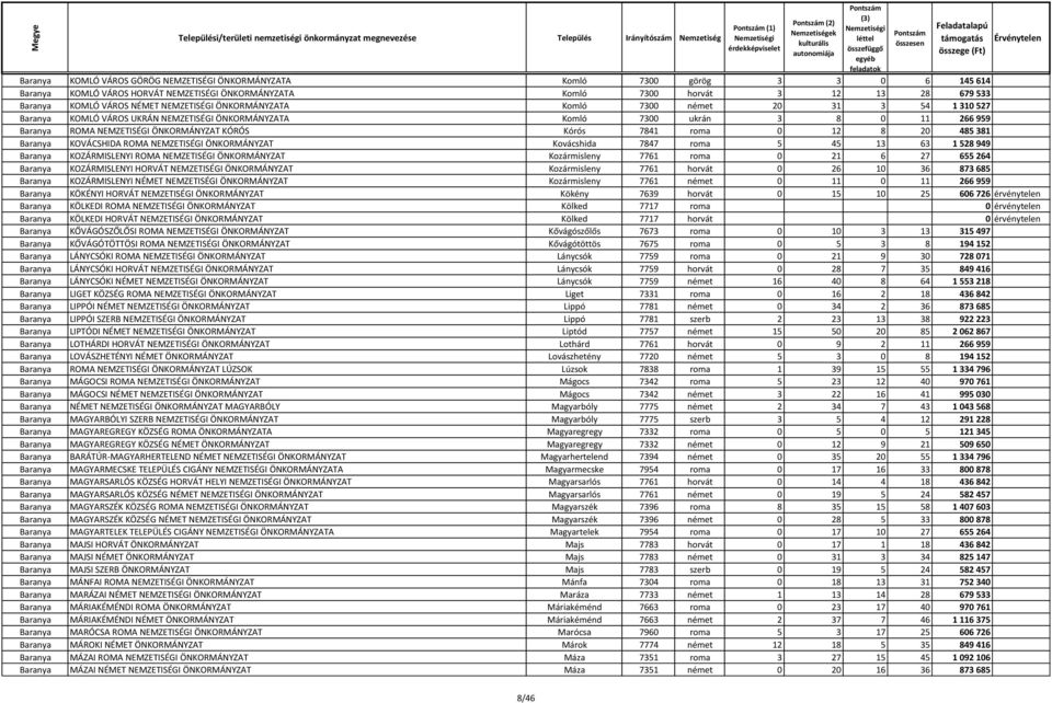 KÓRÓS Kórós 7841 roma 0 12 8 20 485 381 Baranya KOVÁCSHIDA ROMA NEMZETISÉGI ÖNKORMÁNYZAT Kovácshida 7847 roma 5 45 13 63 1 528 949 Baranya KOZÁRMISLENYI ROMA NEMZETISÉGI ÖNKORMÁNYZAT Kozármisleny