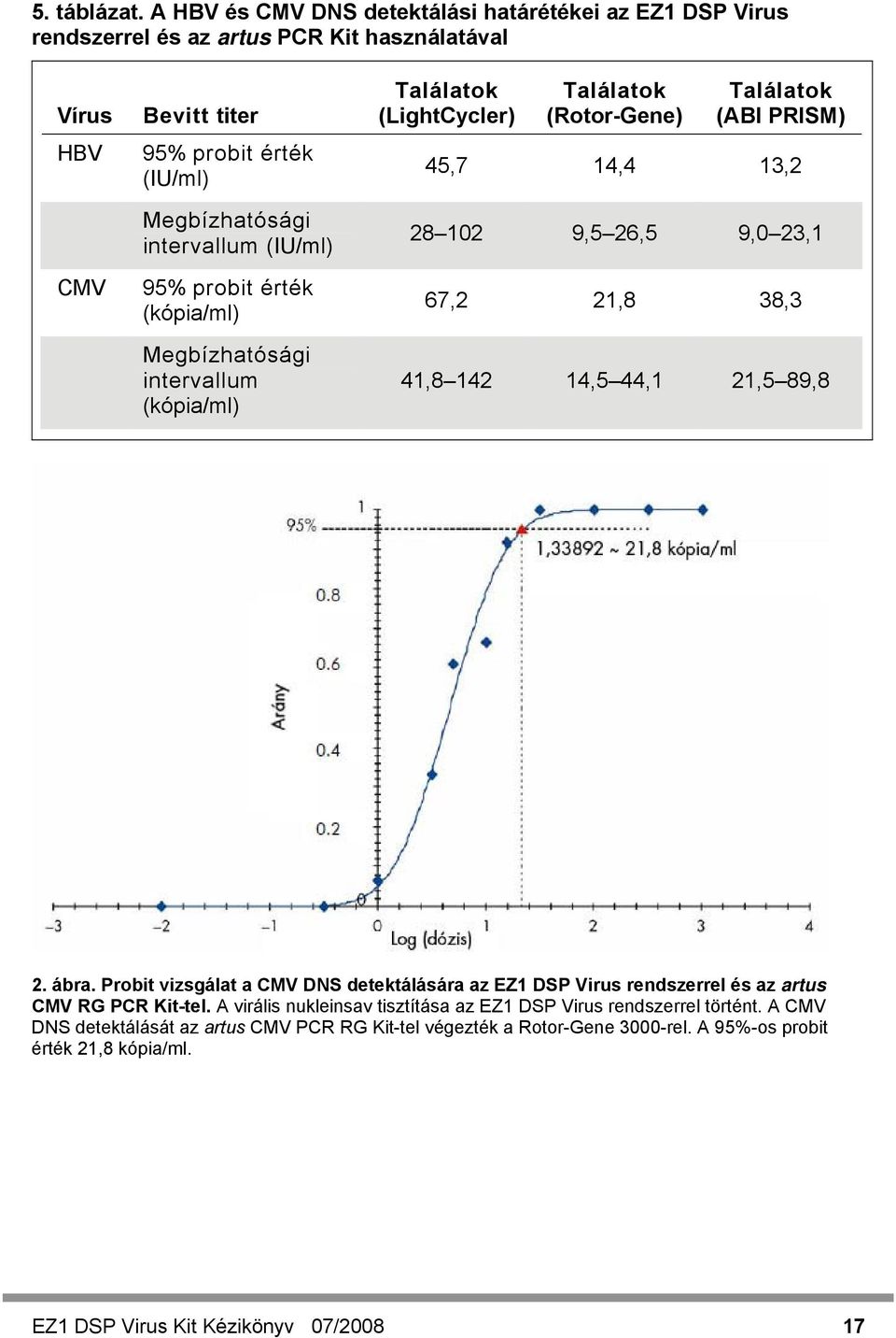 95% probit érték (kópia/ml) Megbízhatósági intervallum (kópia/ml) Találatok (LightCycler) Találatok (Rotor-Gene) Találatok (ABI PRISM) 45,7 14,4 13,2 28 102 9,5 26,5 9,0 23,1 67,2 21,8 38,3