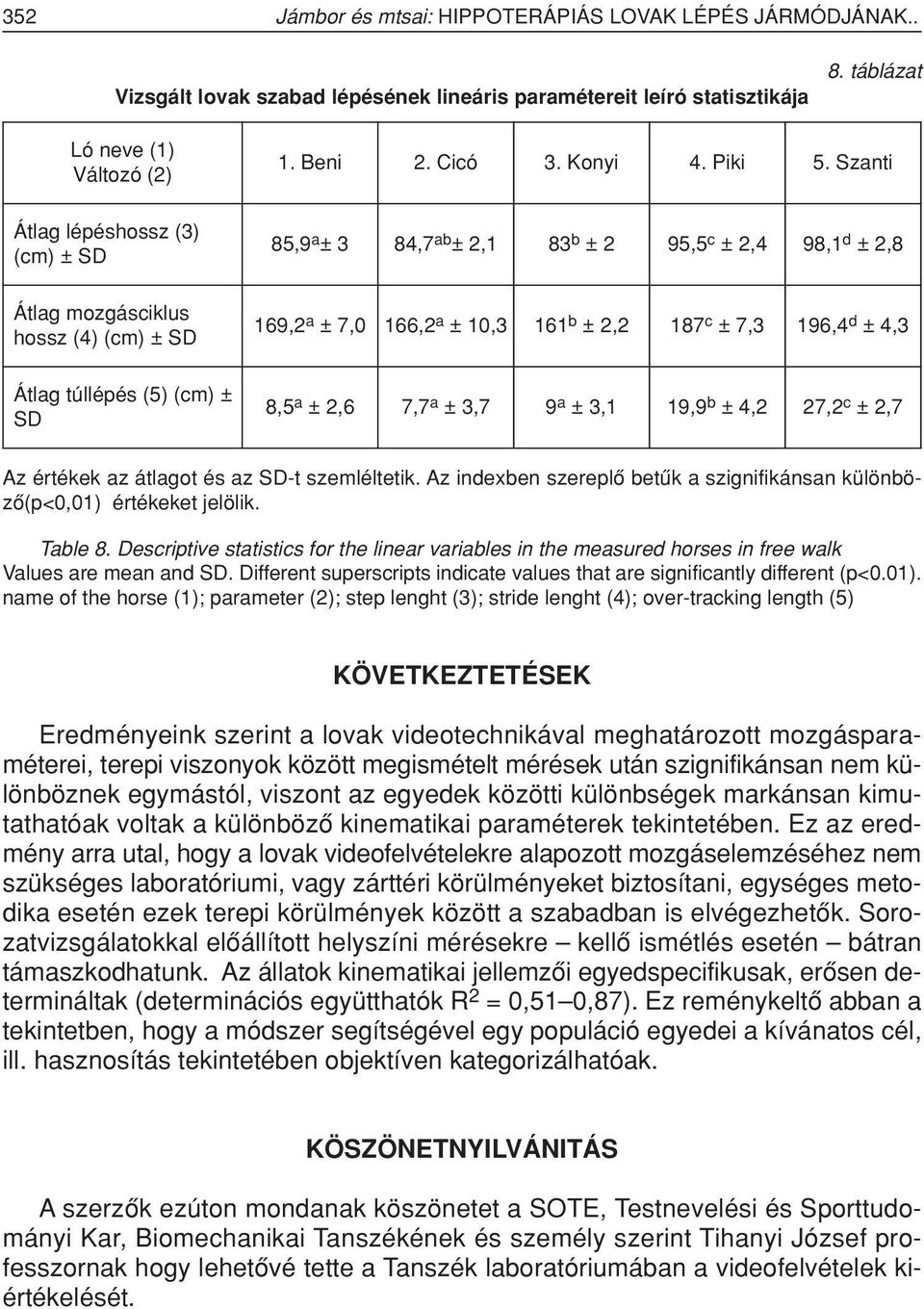 Szanti Átlag lépéshossz (3) (cm) ± SD 85,9 a ± 3 84,7 ab ± 2,1 83 b ± 2 95,5 c ± 2,4 98,1 d ± 2,8 Átlag mozgásciklus hossz (4) (cm) ± SD 169,2 a ± 7,0 166,2 a ± 10,3 161 b ± 2,2 187 c ± 7,3 196,4 d ±
