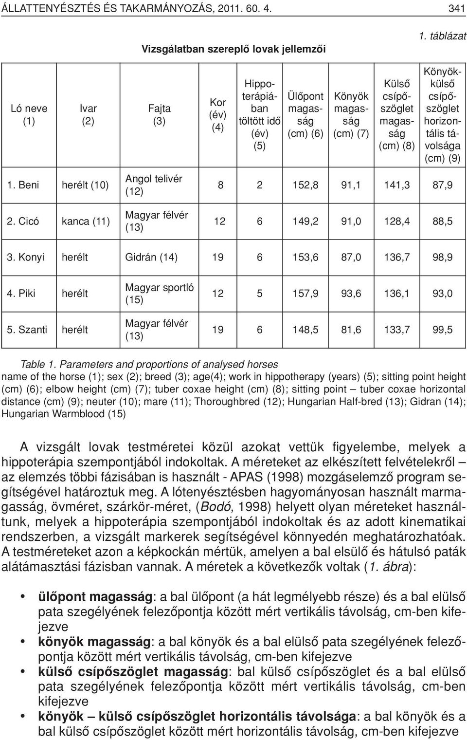 csípôszöglet horizontális távolsága (cm) (9) 1. Beni herélt (10) 2. Cicó kanca (11) Angol telivér (12) Magyar félvér (13) 8 2 152,8 91,1 141,3 87,9 12 6 149,2 91,0 128,4 88,5 3.