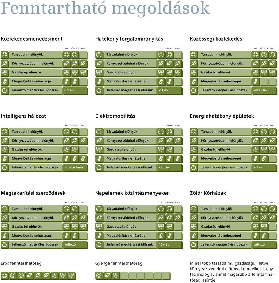 Megtakarítási szerződések Napelemek közintézményeken Zöld + Kórházak KIS KÖZEPES NAGY KIS KÖZEPES NAGY KIS KÖZEPES NAGY változó 10+ év változó Erős