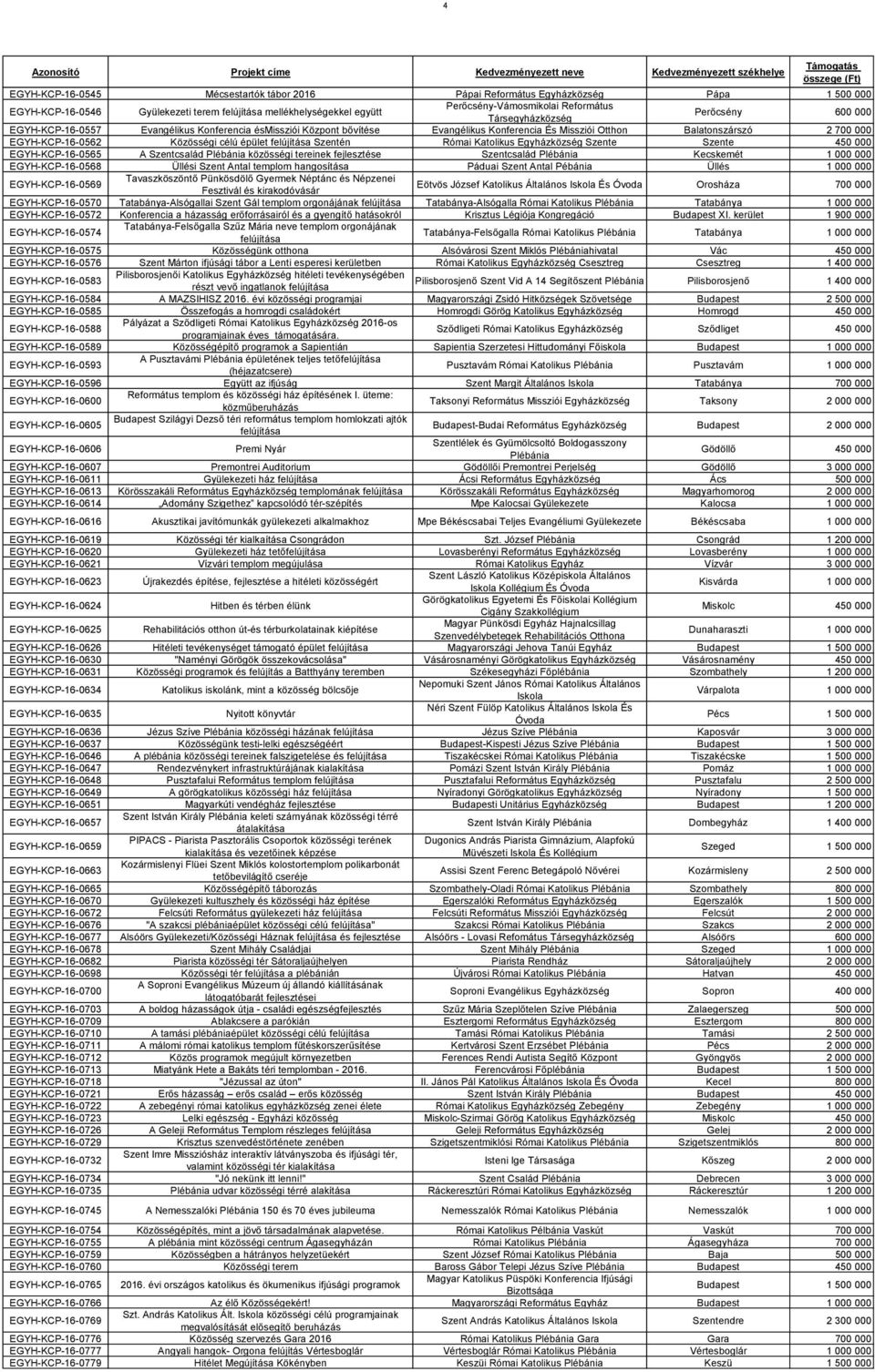 Katolikus Szente Szente 450 000 EGYH-KCP-16-0565 A Szentcsalád közösségi tereinek fejlesztése Szentcsalád Kecskemét 1 000 000 EGYH-KCP-16-0568 Üllési Szent Antal templom hangosítása Páduai Szent