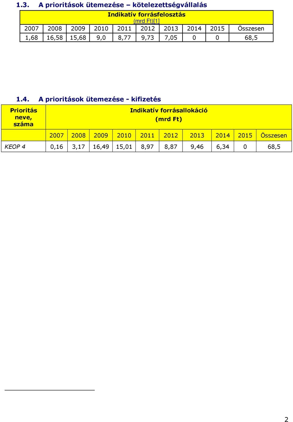 2015 Összesen 1,68 16,58 15,68 9,0 8,77 9,73 7,05 0 0 68,5 1.4.