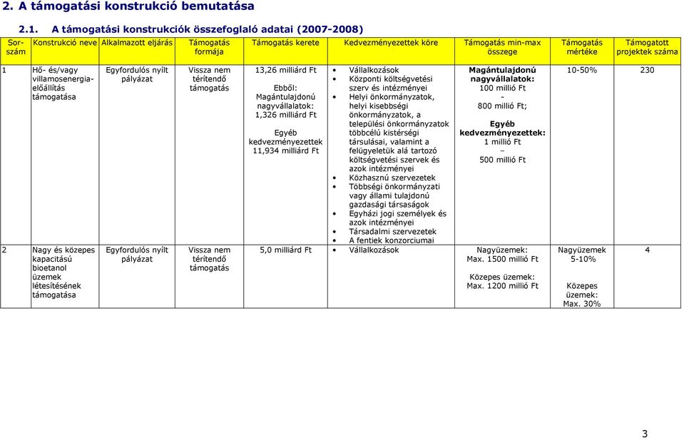Támogatott projektek száma 1 Hı- és/vagy 2 Nagy és Egyfordulós nyílt pályázat Egyfordulós nyílt pályázat Vissza nem térítendı támogatás Vissza nem térítendı támogatás 13,26 milliárd Ft Ebbıl: