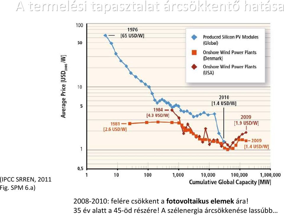 a) 2008-2010: felére csökkent a