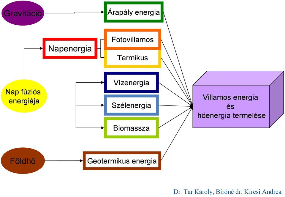 Biomassza Villamos energia és hőenergia termelése