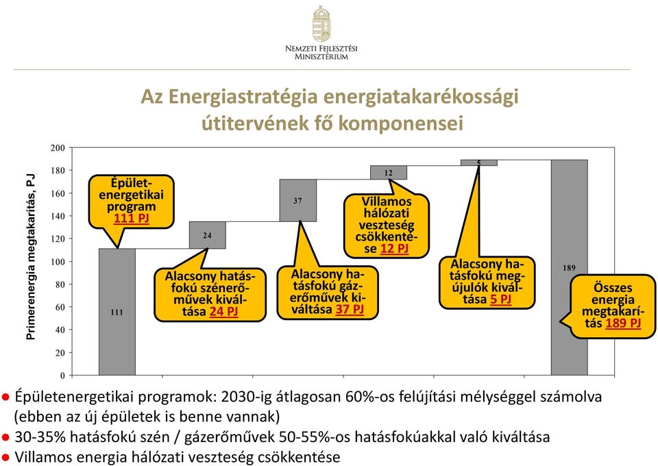 kiváltása 5 PJ Összes energia megtakarítás 189 PJ Épületenergetikai programok: 2030-ig átlagosan 60%-os felújítási mélységgel számolva (ebben az új