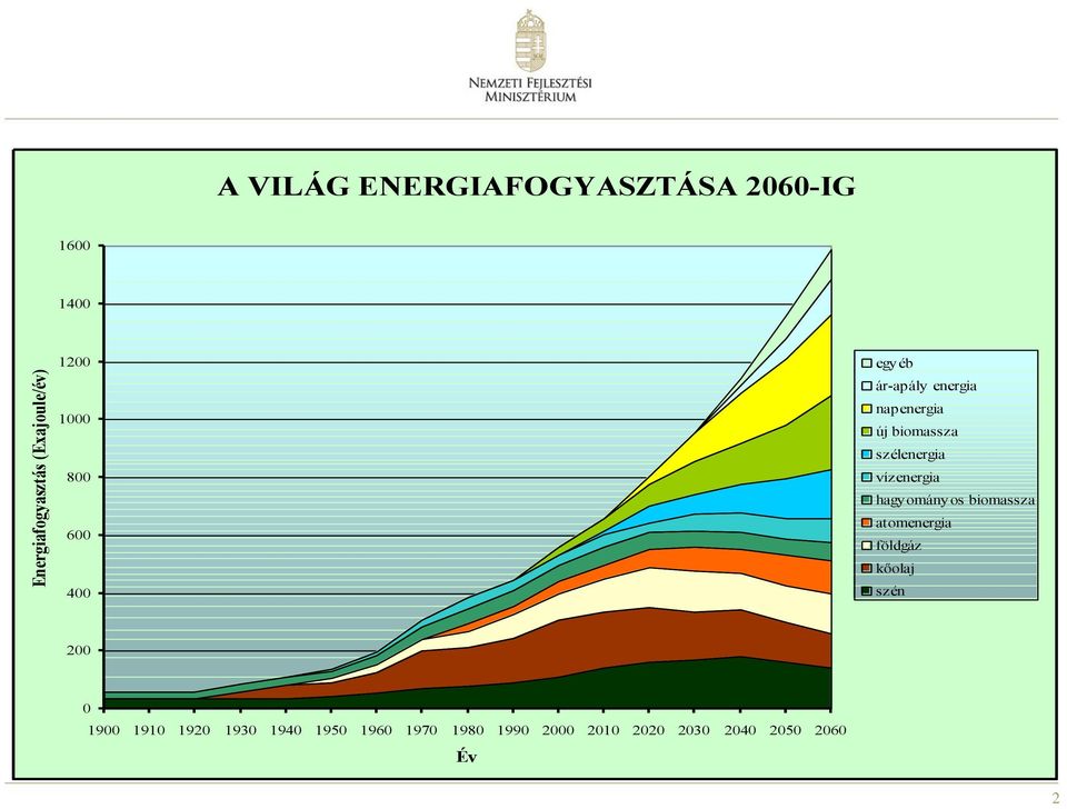 szélenergia vízenergia hagyományos biomassza atomenergia földgáz kőolaj szén