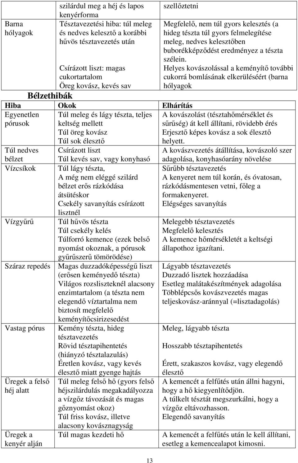 Csírázott liszt Túl kevés sav, vagy konyhasó Túl lágy tészta, A még nem eléggé szilárd bélzet erıs rázkódása átsütéskor Csekély savanyítás csírázott lisztnél Túl hővös tészta Túl csekély kelés