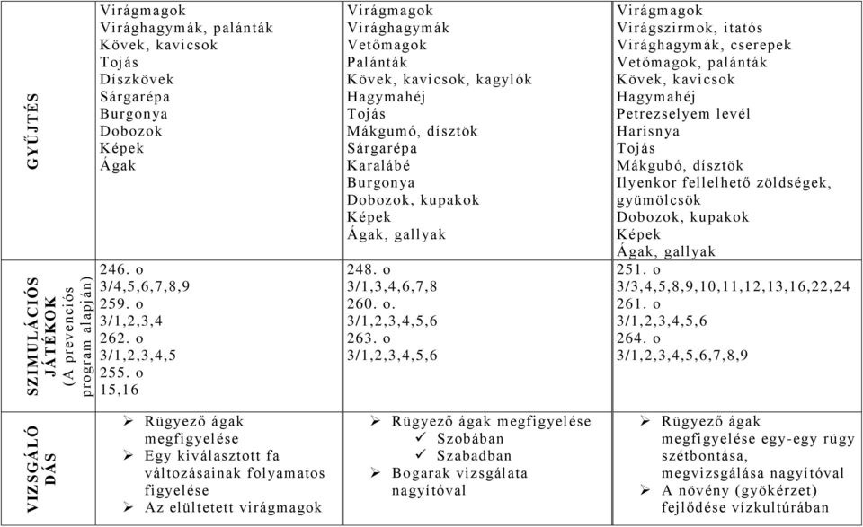 o 15,16 Virágmagok Virághagymák Vetőmagok Palánták Kövek, kavicsok, kagylók Hagymahéj Tojás Mákgumó, dísztök Sárgarépa Karalábé Burgonya Dobozok, kupakok Képek Ágak, gallyak 248. o 3/1,3,4,6,7,8 260.