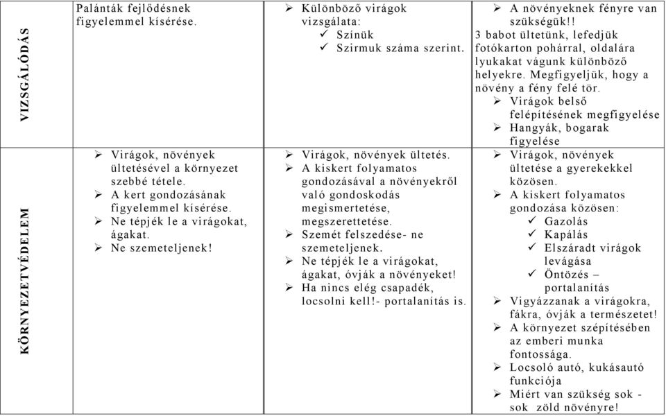 A kiskert folyamatos gondozásával a növényekről való gondoskodás megismertetése, megszerettetése. Szemét felszedése- ne szemeteljenek. Ne tépjék le a virágokat, ágakat, óvják a növényeket!