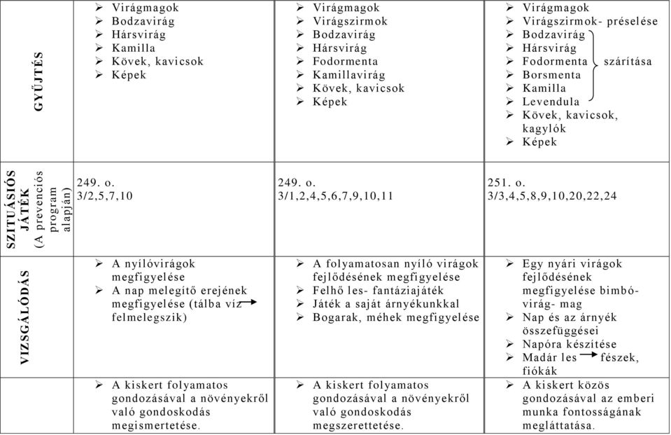 o. 3/3,4,5,8,9,10,20,22,24 A nyílóvirágok megfigyelése A nap melegítő erejének megfigyelése (tálba víz felmelegszik) A kiskert folyamatos gondozásával a növényekről való gondoskodás megismertetése.