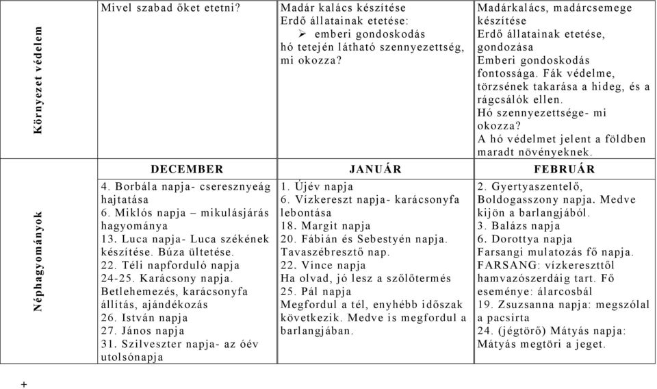 A hó védelmet jelent a földben maradt növényeknek. DECEMBER JANUÁR FEBRUÁR 4. Borbála napja- cseresznyeág hajtatása 6. Miklós napja mikulásjárás hagyománya 13. Luca napja- Luca székének készítése.