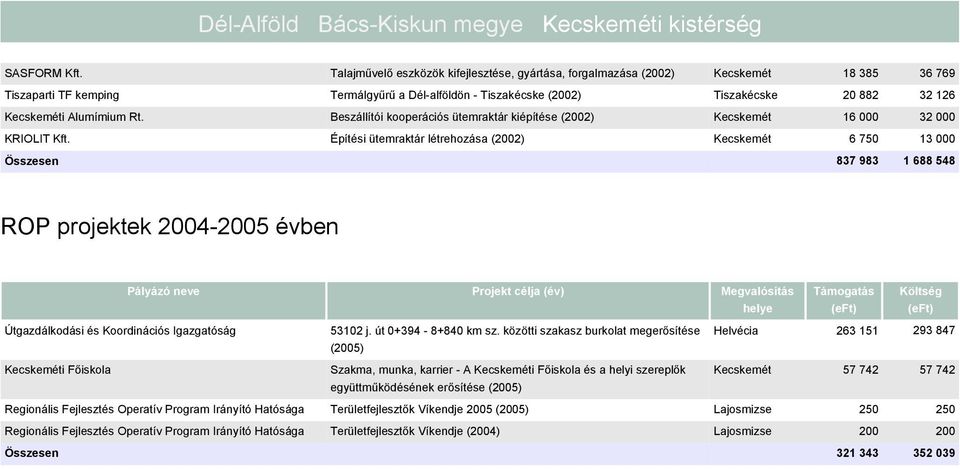 Alumímium Rt. Beszállítói kooperációs ütemraktár kiépítése (2002) Kecskemét 16 000 32 000 KRIOLIT Kft.