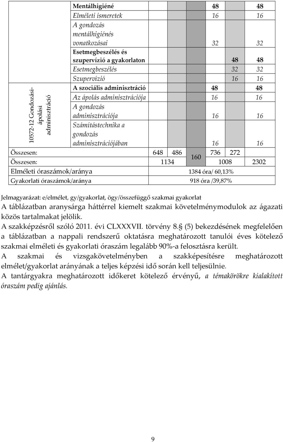 272 160 Összesen: 1134 1008 2302 Elméleti óraszámok/aránya 1384 óra/ 60,13% Gyakorlati óraszámok/aránya 918 óra /39,87% Jelmagyarázat: e/elmélet, gy/gyakorlat, ögy/összefüggő szakmai gyakorlat A