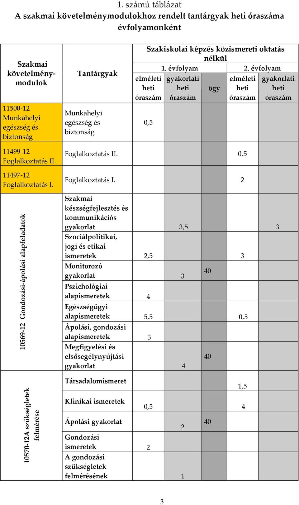 évfolyam elméleti heti óraszám 0,5 gyakorlati heti óraszám ögy elméleti heti óraszám gyakorlati heti óraszám 11499-12 Foglalkoztatás II. 11497-12 Foglalkoztatás I.
