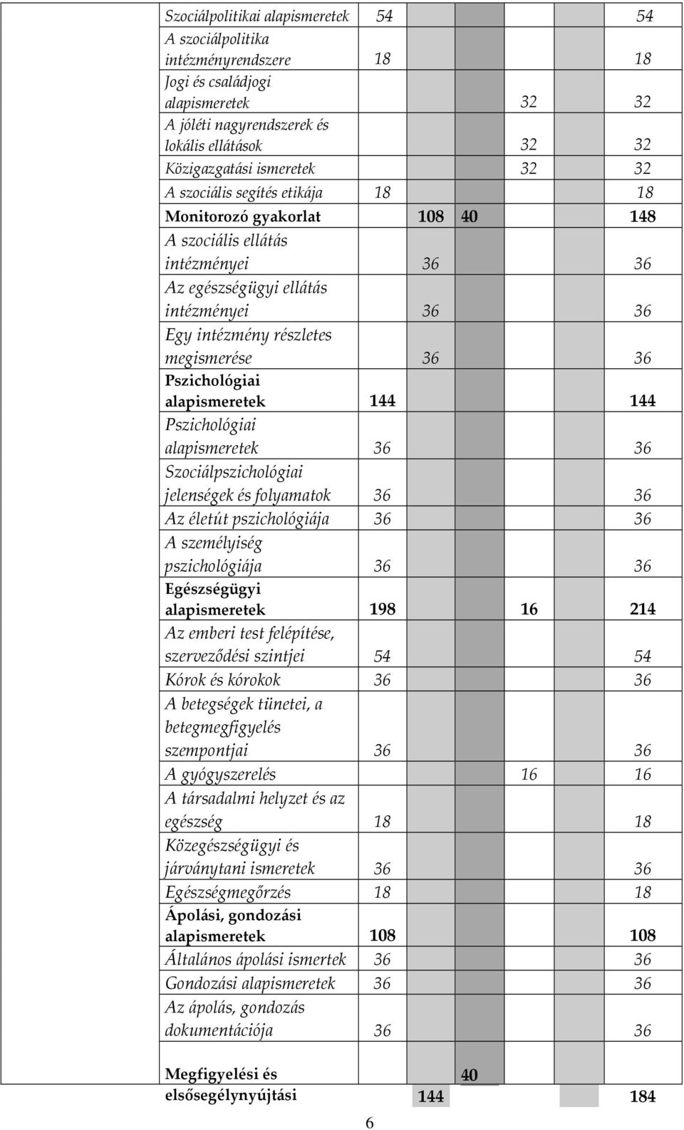Pszichológiai alapismeretek 144 144 Pszichológiai alapismeretek 36 36 Szociálpszichológiai jelenségek és folyamatok 36 36 Az életút pszichológiája 36 36 A személyiség pszichológiája 36 36