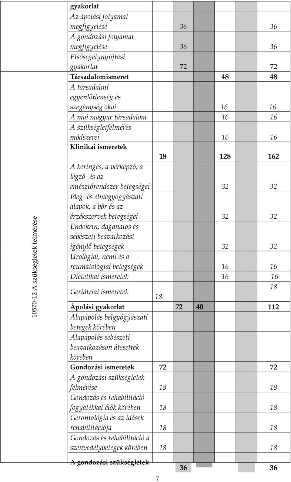 betegségei 32 32 Ideg- és elmegyógyászati alapok, a bőr és az érzékszervek betegségei 32 32 Endokrin, daganatos és sebészeti beavatkozást igénylő betegségek 32 32 Urológiai, nemi és a reumatológiai
