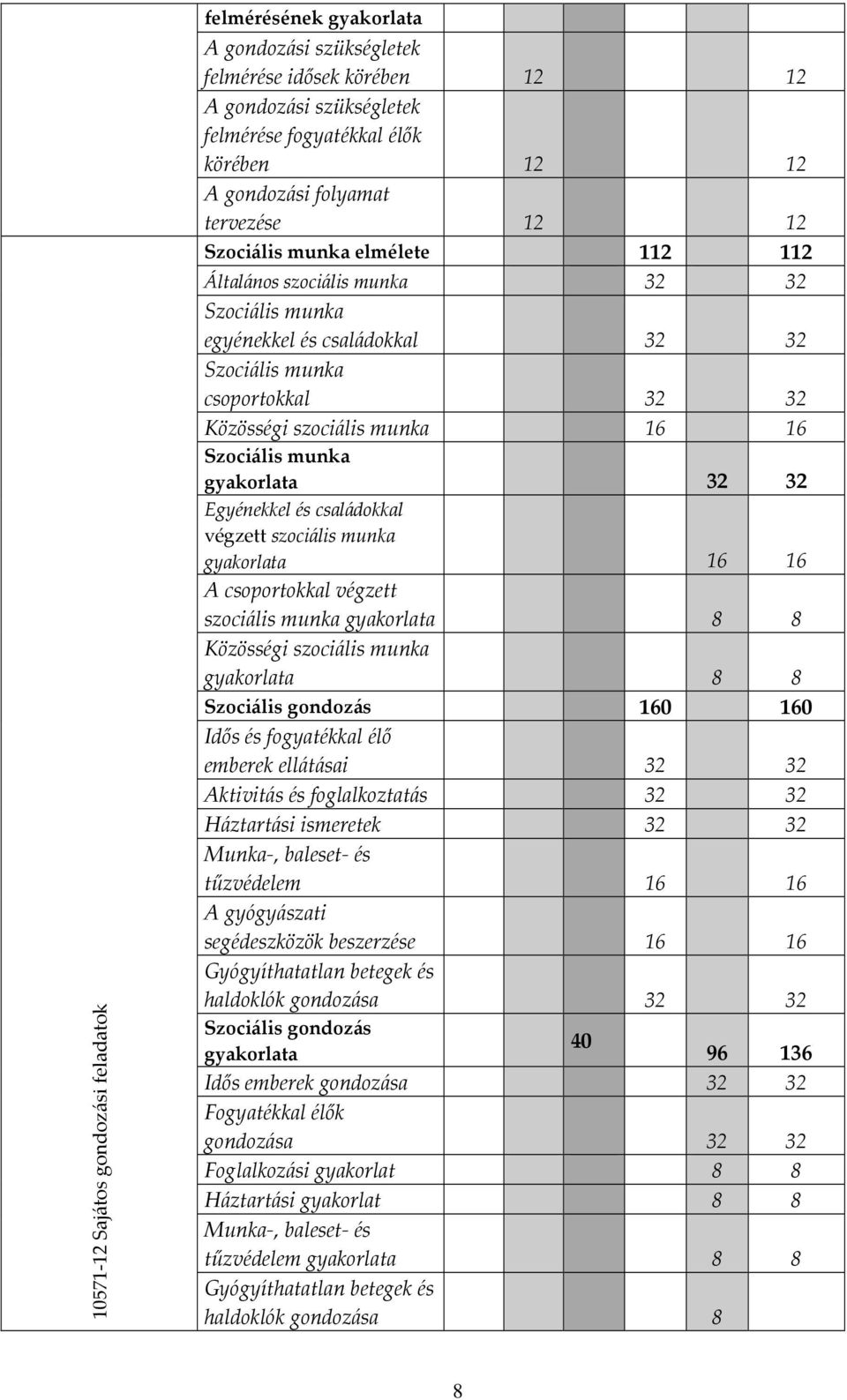 16 16 Szociális munka gyakorlata 32 32 Egyénekkel és családokkal végzett szociális munka gyakorlata 16 16 A csoportokkal végzett szociális munka gyakorlata 8 8 Közösségi szociális munka gyakorlata 8