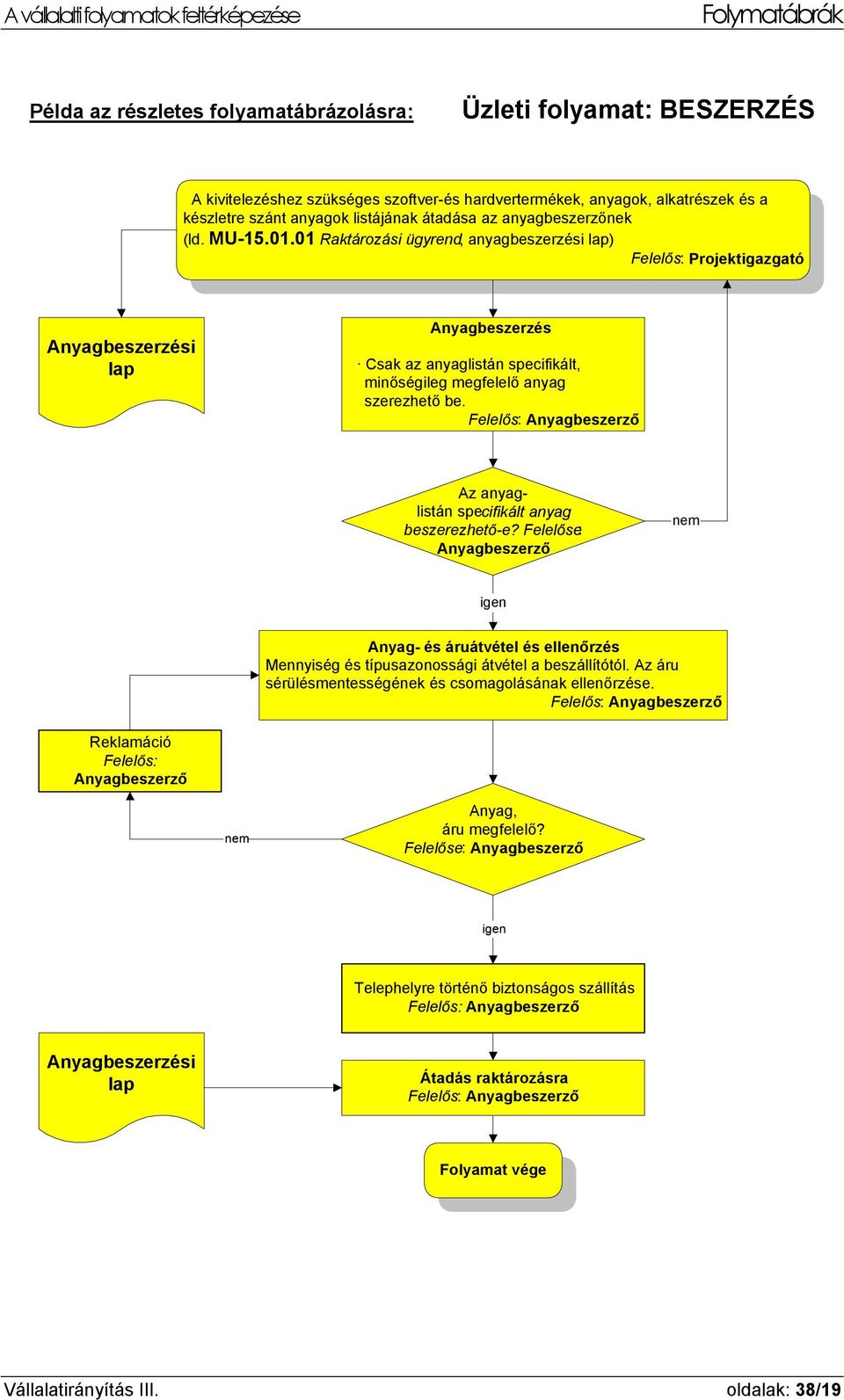 01 Raktározási ügyrend, anyagbeszerzési lap) Felelős: Projektigazgató Anyagbeszerzési lap Anyagbeszerzés Csak az anyaglistán specifikált, minőségileg megfelelő anyag szerezhető be.