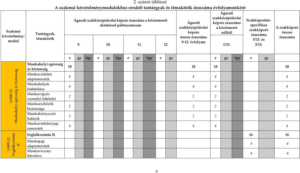 szakközépiskolai képzés összes óraszáma 9-12. évfolyam Ágazati szakközépiskolai képzés óraszáma a közismeret nélkül 9. 10. 11. 12. 1/13.