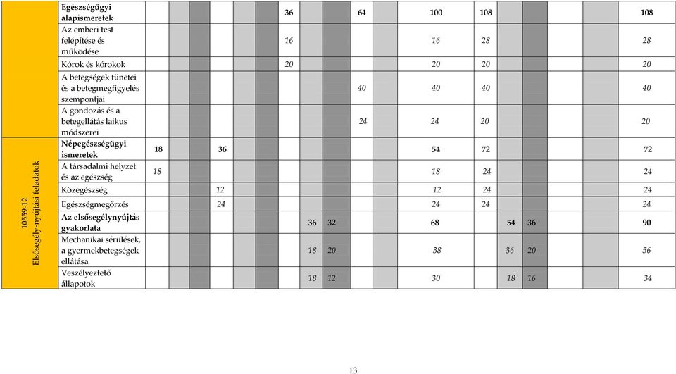 társadalmi helyzet és az egészség 40 40 40 40 24 24 20 20 18 36 54 72 72 18 18 24 24 Közegészség 12 12 24 24 Egészségmegőrzés 24 24 24 24 Az