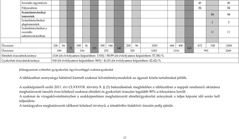 % Gyakorlati óraszámok/aránya 930 (öt évfolyamos képzésben: 965) / 41,01 (öt évfolyamos képzésben: 42.